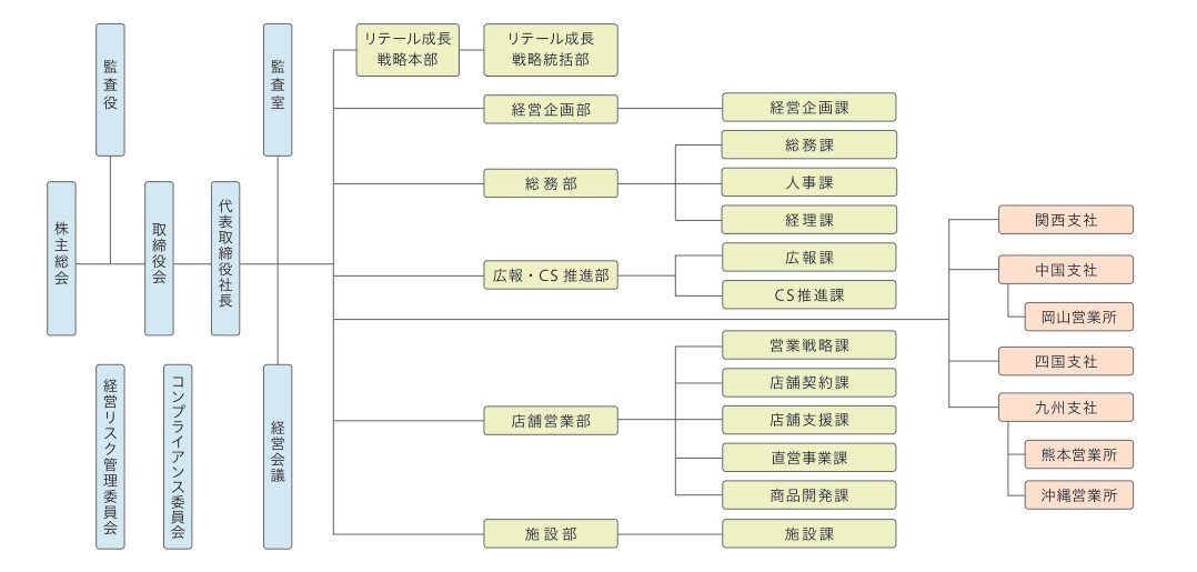 組織図
